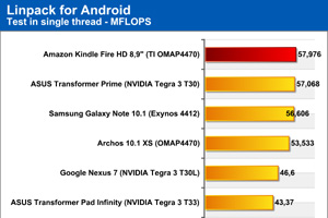 Amazon Kindle Fire HD 8,9": tutti i benchmark